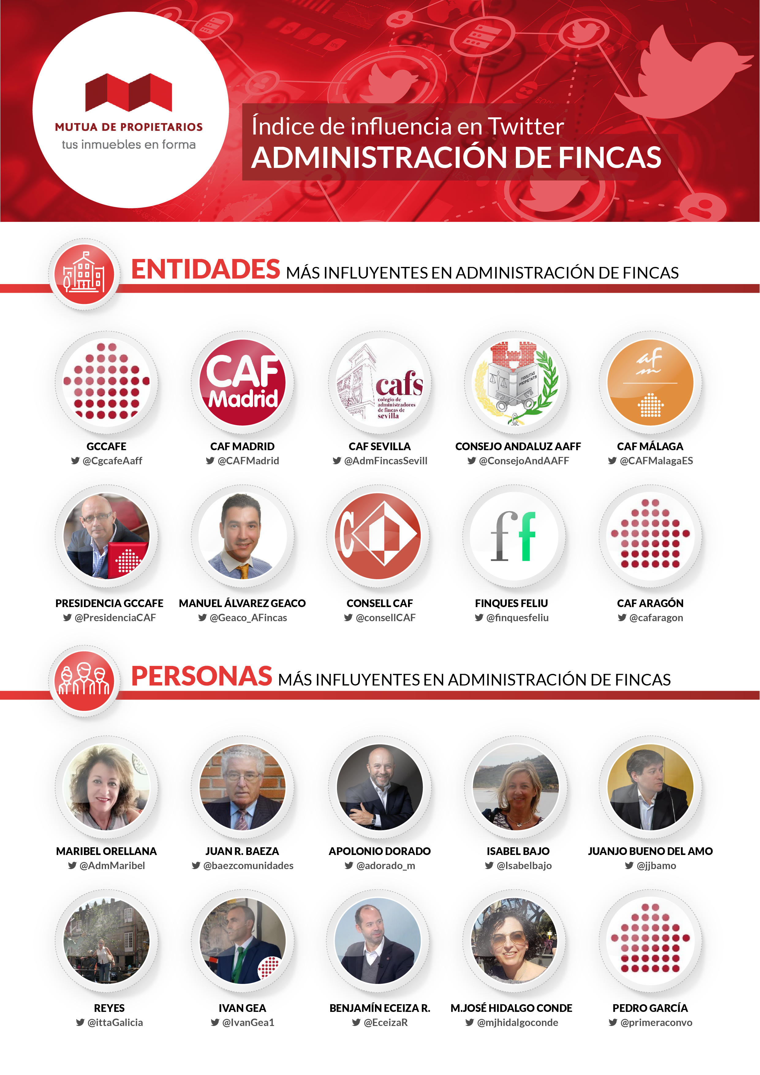 Twitter Indice Influencia