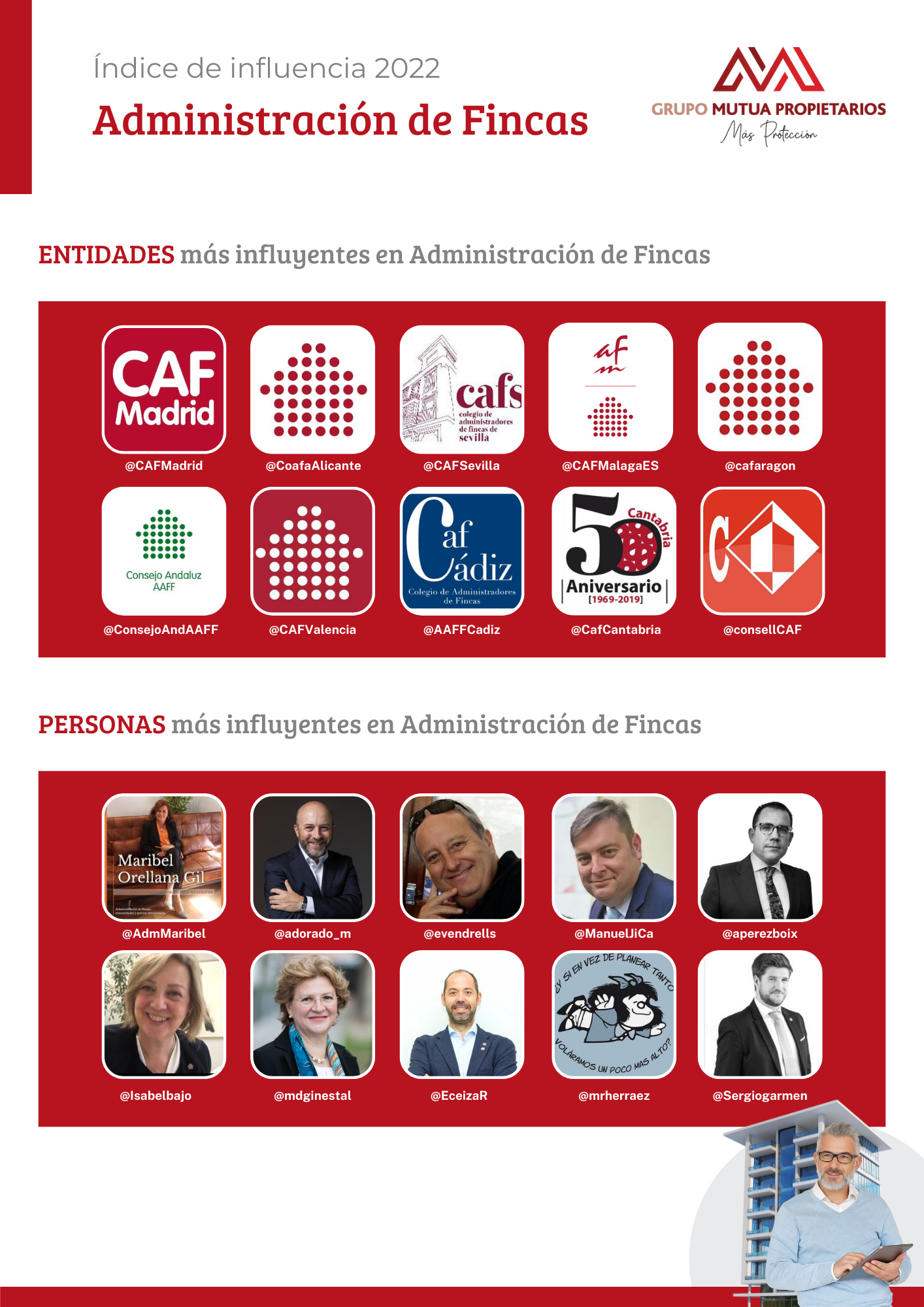 GRUPO MUTUA PROPIETARIOS LANZA SU V ÍNDICE DE INFLUENCIA EN TWITTER
